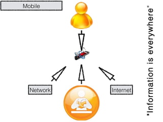 Mobile




     Network
     Internet




"Information is everywhere"
 