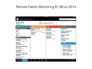 Remote Patient Monitoring $1.9B by 2014
 