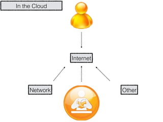 In the Cloud




               Internet




     Network              Other
 