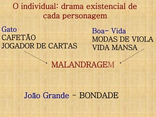 O individual: drama existencial de
cada personagem
Gato
CAFETÃO
JOGADOR DE CARTAS

Boa- Vida
MODAS DE VIOLA
VIDA MANSA

MALANDRAGEM

João Grande - BONDADE

 