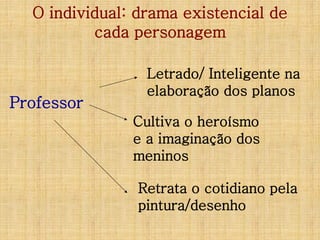 O individual: drama existencial de
cada personagem

Professor

Letrado/ Inteligente na
elaboração dos planos
Cultiva o heroísmo
e a imaginação dos
meninos

Retrata o cotidiano pela
pintura/desenho

 