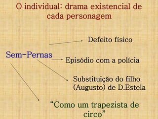 O individual: drama existencial de
cada personagem
Defeito físico

Sem-Pernas

Episódio com a polícia
Substituição do filho
(Augusto) de D.Estela

“Como um trapezista de
circo”

 