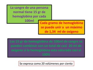 La sangre de una persona
  normal tiene 15 gr de
 hemoglobina por cada
         100ml
                   Cada gramo de hemoglobina
                    se puede unir a un máximo
                       de 1,34 ml de oxígeno

Los 15 gr de hemoglobina de 100ml de sangre se
 pueden combinar con un total de casi 20 ml de
 oxígeno si la hemoglobina esta saturada casi al
                     100%

      Se expresa como 20 volúmenes por ciento
 