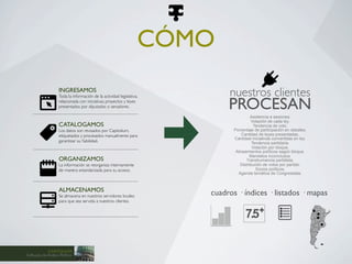 CÓMO
                    INGRESAMOS
                    Toda la información de la actividad legislativa,        nuestros clientes
                    relacionada con iniciativas, proyectos y leyes
                    presentados por diputados o senadores.                  PROCESAN
                                                                                        Asistencia a sesiones.
                                                                                         Votación de cada ley.
                    CATALOGAMOS                                                           Tendencia de voto.
                    Los datos son revisados por Capitolium,                   Porcentaje de participación en debates.
                    etiquetados y procesados manualmente para                     Cantidad de leyes presentadas.
                                                                              Cantidad iniciativas convertidas en ley.
                    garantizar su ﬁabilidad.                                             Tendencia partidaria.
                                                                                         Votación por bloque.
                                                                               Alineamientos políticos según bloque.
                                                                                        Mandatos inconclusos.
                    ORGANIZAMOS                                                      Transhumancia partidista.
                    La información se reorganiza internamente                     Distribución de votos por partido.
                    de manera estandarizada para su acceso.                                Socios políticos.
                                                                                Agenda temática de Congresistas.



                    ALMACENAMOS
                    Se almacena en nuestros servidores locales         cuadros · índices · listados · mapas
                    para que sea servida a nuestros clientes.

                                                                                           +
                                                                                    7.5

            CAPITOLIUM
Software de Análisis Político
 
