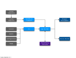 Custom
                Components



                  Custom     JS/HTML/CS                    Browser
                Templates     Framework                  Development




                  Content       CLI       App Builder


                   Assets


             Configuration                              Device Builds

                                          Third-Party
                    Theme
                                            Services




Sunday, September 18, 11
 