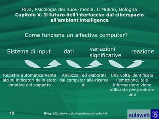 Riva, Psicologia dei nuovi media, Il Mulino, Bologna Capitolo V. Il futuro dell’interfaccia: dal ciberspazio all’ambient intelligence Registra automaticamente alcuni indicatori dello stato emotivo del soggetto Analizzati ed elaborati dal computer alla ricerca di Una volta identificata l’emozione, tale informazione viene utilizzata per produrre una Sistema di input dati variazioni significative reazione Come funziona un affective computer? 