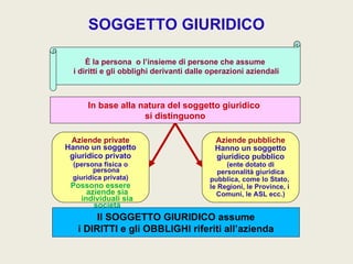 SOGGETTO GIURIDICO

      È la persona o l’insieme di persone che assume
  i diritti e gli obblighi derivanti dalle operazioni aziendali



      In base alla natura del soggetto giuridico
                    si distinguono

 Aziende private                            Aziende pubbliche
Hanno un soggetto                           Hanno un soggetto
 giuridico privato                          giuridico pubblico
 (persona fisica o                              (ente dotato di
       persona                               personalità giuridica
 giuridica privata)                       pubblica, come lo Stato,
 Possono essere                           le Regioni, le Province, i
     aziende sia                            Comuni, le ASL ecc.)
   individuali sia
       società
        Il SOGGETTO GIURIDICO assume
   i DIRITTI e gli OBBLIGHI riferiti all’azienda
 