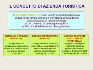 IL CONCETTO DI AZIENDA TURISTICA
         L’AZIENDA TURISTICA è un istituto economico destinato
           a durare nel tempo, nel quale si svolgono attività dirette
                      alla produzione di nuova ricchezza
                    e/o al consumo di quella già acquisita
                 al fine di soddisfare alcuni bisogni umani.


AZIENDA DI CONSUMO           AZIENDA DI PRODUZIONE              AZIENDE COMPOSTE
     (FAMIGLIA)                    (IMPRESA)                      (STATO ED ENTI
                                                                   TERRITORIALI)
     Svolge attività di        Svolge attività di fabbrica-     Svolgono contempora-
produzione e di consumo      zione di beni e prestazione di      neamente attività di
diretta al soddisfacimento      servizi da destinare allo        produzione di servizi
    dei bisogni dei suoi        scambio sul mercato per       pubblici e di consumo degli
        componenti                conseguire un utile         stessi da parte dei cittadini
 