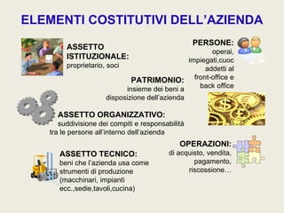 ELEMENTI COSTITUTIVI DELL’AZIENDA
                                                  PERSONE:
        ASSETTO
                                                       operai,
        ISTITUZIONALE:                          impiegati,cuoc
        proprietario, soci                           addetti al
                              PATRIMONIO: front-office e
                            insieme dei beni a     back office
                      disposizione dell’azienda

     ASSETTO ORGANIZZATIVO:
      suddivisione dei compiti e responsabilità
   tra le persone all’interno dell’azienda
                                             OPERAZIONI:
      ASSETTO TECNICO:                    di acquisto, vendita,
      beni che l’azienda usa come                 pagamento,
      strumenti di produzione                   riscossione…
      (macchinari, impianti
      ecc.,sedie,tavoli,cucina)
 
