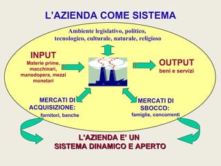 L’AZIENDA COME SISTEMA
                  Ambiente legislativo, politico,
             tecnologico, culturale, naturale, religioso

   INPUT
  Materie prime,                                       OUTPUT
   macchinari,                                          beni e servizi
manodopera, mezzi
    monetari



     MERCATI DI                               MERCATI DI
   ACQUISIZIONE:                               SBOCCO:
       fornitori, banche                    famiglie, concorrenti



                 L’AZIENDA E’ UN
            SISTEMA DINAMICO E APERTO
 