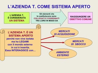 L’AZIENDA T. COME SISTEMA APERTO
                            Gli elementi che
    L’AZIENDA T.        la costituiscono sono        RAGGIUNGERE UN
  È CONSIDERATA       COLLEGATI E COORDINATI         OBIETTIVO COMUNE
   UN SISTEMA          TRA LORO IN MODO DA




                                            MERCATI
  L’AZIENDA T. È UN
                                        DI ACQUISIZIONE
  SISTEMA APERTO
 perché non vive isolata
     ma ha LEGAMI                                      MERCATI
  con il mondo esterno                                DI SBOCCO
     in cui è inserita.
Essa INTERAGISCE con…
                                          AMBIENTE
                                          ESTERNO
 