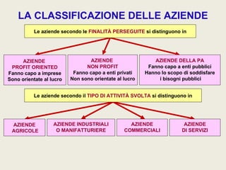 LA CLASSIFICAZIONE DELLE AZIENDE
           Le aziende secondo le FINALITÀ PERSEGUITE si distinguono in




     AZIENDE                      AZIENDE                  AZIENDE DELLA PA
 PROFIT ORIENTED                NON PROFIT               Fanno capo a enti pubblici
Fanno capo a imprese       Fanno capo a enti privati    Hanno lo scopo di soddisfare
Sono orientate al lucro   Non sono orientate al lucro        i bisogni pubblici


           Le aziende secondo il TIPO DI ATTIVITÀ SVOLTA si distinguono in




 AZIENDE           AZIENDE INDUSTRIALI            AZIENDE              AZIENDE
 AGRICOLE           O MANIFATTURIERE            COMMERCIALI           DI SERVIZI




                                                                             .
 