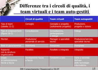 Differenze tra i circoli di qualità, i team virtuali e i team auto-gestiti Circoli di qualità Team virtuali Team autogestiti Tipo di team (tabella 13-2) Tipo di empowerment (figura 16-2) Membri Consiglio Consiglio o progetto (solitamente progetto) Produzione, progetto o azione Consultazione Consultazione, partecipazione o delega Delega Produzione/ personale di servizio Manager e specialisti tecnici Produzione/servizio, specialisti tecnici Base di appartenenza Rapporto  con la struttura  organizzativa Grado  di comunicazione  faccia a faccia Volontaria Assegnata Assegnata Parallelo  Parallelo o integrato Integrato Strettamente faccia a faccia  Tendente a zero Varia a seconda  dell'uso  delle tecnologie informatiche 