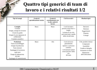 Quattro tipi generici di team di lavoro e i relativi risultati 1/2 Cibo, prodotti chimici Componenti Assemblati Vendite al dettaglio Assistenza ai clienti Riparazioni  delle attrezzature I cicli di lavoro generalmente ripetuti o a processo continuo; i cicli possono spesso essere più brevi della vita  del team Alto Basso Produzione Team di assemblaggio Gruppi di produzione Team minerari Equipaggio di assistenza sugli aerei Gruppi di elaborazione  dei dati Equipaggio di mantenimento Decisioni Selezioni Suggerimenti Proposte Consigli I cicli lavorativi possono essere brevi o lunghi; la durata di un ciclo può essere pari a quella della vita del team Basso Basso Consiglio Comitati Gruppi, consigli di revisione Circoli di qualità Gruppi di coinvolgimento di collaboratori Comitato consultivo Risultati tipici Cicli lavorativi Grado di coordinamento con le altre unità di lavoro Grado di specializzazione tecnica Tipi ed esempi  