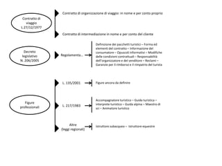 Contratto di organizzazione di viaggio: in nome e per conto proprio
 Contratto di
   viaggio
L.27/12/1977
                Contratto di intermediazione in nome e per conto del cliente

                                      Definizione dei pacchetti turistici – Forma ed
                                      elementi del contratto – Informazione del
  Decreto                             consumatore – Opuscoli informativi – Modifiche
 legislativo    Regolamenta…          delle condizioni contrattuali – Responsabilità
N. 206/2005                           dell’organizzatore e del venditore – Reclami –
                                      Garanzie per il rimborso e il rimpatrio del turista




                L. 135/2001           Figure ancora da definire




                                      Accompagnatore turistico – Guida turistica –
   Figure                             interprete turistico – Guida alpina – Maestro di
professionali   L. 217/1983
                                      sci – Animatore turistico



                      Altre           Istruttore subacqueo – Istruttore equestre
                (leggi regionali)
 