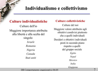 Individualismo e collettivismo Culture individualistiche Culture dell'io Maggiore importanza attribuita alla libertà e alla scelta del singolo  Israele Romania Nigeria Canada Stati uniti Culture collettivistiche Culture del noi Maggiore valore attribuito agli obiettivi condivisi piuttosto che a quelli individuali Desideri e obiettivi individuali posti in secondo piano rispetto a quelli  del gruppo sociale  Egitto Nepal Messico India Giappone 
