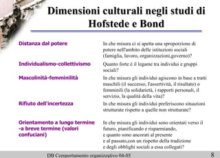 Dimensioni culturali negli studi di Hofstede e Bond In che misura gli individui sono orientati verso il futuro, pianificando e risparmiando,  e quanto sono ancorati al presente  e al passato,con un rispetto della tradizione  e degli obblighi sociali a essa collegati? Orientamento a lungo termine -a breve termine (valori confuciani) In che misura gli individui preferiscono situazioni strutturate rispetto a quelle non strutturate? Rifiuto dell'incertezza In che misura gli individui agiscono in base a tratti maschili (il successo, l'assertività, il risultato) o femminili (la solidarietà, i rapporti personali, il servizio, la qualità della vita)?  Mascolinità-femminilità Quanto forte è il legame tra individui e gruppi sociali? Individualismo-collettivismo In che misura ci si apetta una sproporzione di potere nell'ambito delle istituzioni sociali (famiglia, lavoro, organizzazioni,governo)? Distanza dal potere 
