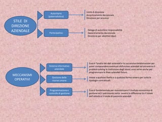 Unità di direzione
               Autoritario
                                     Accentramento decisionale
             (paternalistico)
                                     Direzione per processi
 STILE DI
DIREZIONE
AZIENDALE     Partecipativo
                                      Delega di autorità e responsabilità
                                      Decentramento decisionale
                                      Direzione per obiettivi (dpo)




                                       Esso è l’analisi dei dati aziendali e la successiva rielaborazione per
             Sistema informativo       poter comprendere eventuali disfunzioni aziendali ed attraverso il
                  aziendale            problem solving la risoluzione degli stessi; esso serve anche per
                                       programmare le linee aziendali future.
MECCANISMI
                Gestione delle         Intese a qualsiasi livello e a qualsiasi forma ovvero per tutte le
 OPERATIVI      risorse umane          tipologie contrattuali.


              Programmazione e         Esso è fondamentale per massimizzare il risultato economico di
             controllo di gestione     gestione ed il patrimonio netto ovvero la differenza tra il totale
                                       dell’attività e il totale di passività aziendali
 