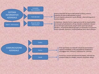 Contabile
                      Non contabile
   SISTEMA                                 Interne (reperibili all’interno dell’azienda turistica), esterne
INFORMATIVO                                (reperibili all’esterno dell’azienda turistica)
                      Fonti dei dati       Formali (reperite attraverso i canali ufficiali) , informali (reperite in
  AZIENDALE
                                           maniera atipica)

                                           Completezza (devono fornire a ogni persona che ha responsabilità
                      Requisiti delle
Dati   Informazioni                        decisionale tutti gli elementi utili per decidere, sinteticità ( devono
                       informazioni
                                           fornire all’organo decisionale solo gli aspetti essenziali utili per
                                           decidere, Tempestività (devono giungere al momento in cui possono
                                           essere utilizzate, chiarezza ( comprensibili per che le deve utilizzare.




                                  Codice


COMUNICAZIONE                                      Orale (permette una notevole velocità di trasmissione e
                                                   risposta immediata), scritta (possibilità di rianalizzare il
  AZIENDALE                       Forma
                                                   messaggioin altri momenti), audiovisiva (tv, internet).

                                                   Formali (es. riunioni periodicamente fissate), informali (es.
                                  Canali           scambio di idee tra colleghi), verticali, orizzontali, obliqui
 