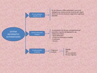 Pc con software e Office Automation i quali sono
                                       obbligatori per tutte le aziende turistiche dal 1 Aprile
                 PC con software       2010 e che servono anche per organizzare la gestione
                  specifici e OA       aziendale




                                       -SI centralizzati che servono principalmente per
   SISTEMI      Sistemi informativi    controllare l’operato dei dipendenti o dei
 INFORMATIVI         integrati         collaboratori esterni
                                       - Reti di elaboratori
AUTOMATIZZATI                          - SI misti con entrambe le modalità
                                       - SI distribuiti
                                       - Intranet




                                                              Alberghi
                 SI nelle aziende     Programmi
                                                              ADV
                     turistiche       modulari
                                                              TO: tour operator
                                                              TO: tour organizer
 