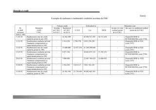 Monedă şi credit

                                                                                                                                                               Anexă
                                              Exemplu de eşalonare a rambursării creditelor acordate de FMI


                                                     Valoare credit                     Echivalent în :                                    Denumire cont
       Nr.               Denumire                Acordat    Rambursat                                                  în care s-a virat    din care s-a rambursat creditul
     şi dată              credit                de F.M.I.    la F.M.I.       U.S.D.         Lei               DEM       creditul primit           primit de la F.M.I.
   scrisoare              F.M.I.                în D.S.T.    în D.S.T.                                                   de la F.M.I.
  ANUL 1995
  11.01.95   Rambursarea ratei de credit           -       16.362.500    -            42.484.917.503      36.751.658           -            Disponibil BNR la
             stand-by primit în anii 1991                                                                                                   BUNDESBANK (cont 2758)
  11.01.95   Rambursarea creditului privind        -       1.916.250     2.799.578    4.955.258.228                            -            Disponibil BNR la FED
             finanţarea compensatorie şi                                                                                                    (cont 2747)
             neprevăzută primit în 1991
  15.02.95   Rambursarea ratei de credit           -       15.600.000    22.927.554   41.269.598.640                           -            Disponibil BNR la FED
             stand-by primit în 1991                                                                                                        (cont 2747)
  15.03.95   Rambursarea creditului privind        -       9.871.250     -            28.041.872.125      21.292.233           -            Disponibil BNR la
             finanţarea compensatorie şi                                                                                                    BUNDESBANK (cont 2758)
             neprevăzută primit în 1991
  29.03.95   Rambursarea creditului privind        -       7.800.000     -            22.601.704.424      16.866.943           -            Disponibil BNR la FED
             finanţarea compensatorie şi                                                                                                    (cont 2747)
             neprevăzută primit în 1991
  12.04.95   Rambursarea creditului privind        -       1.916.250     3.014.317    5.821.702.529                            -            Disponibil BNR la
             finanţarea compensatorie şi                                                                                                    BUNDESBANK (cont 2758)
             neprevăzută primit în 1991
  13.04.95   Rambursarea ratei de credit           -       16.362.500    25.738.684   48.002.665.503                           -            Disponibil BNR la FED
             stand-by primit în 1991                                                                                                        (cont 2747)
 