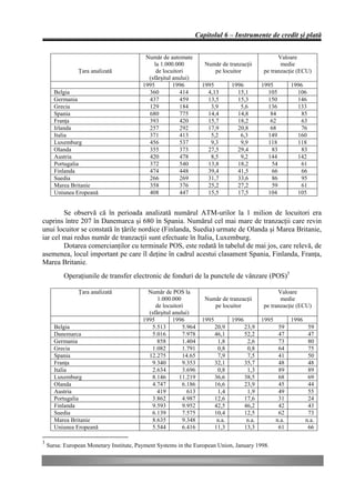 Capitolul 6 – Instrumente de credit şi plată


                                           Număr de automate                                           Valoare
                                              la 1.000.000          Număr de tranzacţii                 medie
                Ţara analizată                 de locuitori            pe locuitor               pe tranzacţie (ECU)
                                            (sfârşitul anului)
                                          1995         1996        1995           1996           1995          1996
      Belgia                                360           414        4,13           15,1           105           106
      Germania                              437           459        13,5           15,3           150           146
      Grecia                                129           184         3,9            5,6           136           133
      Spania                                680           775        14,4           14,8            84             85
      Franţa                                393           420        15,7           18,2            62             63
      Irlanda                               257           292        17,9           20,8            68            76
      Italia                                371           413         5,2            6,3           149           160
      Luxemburg                             456           537         9,3            9,9           118           118
      Olanda                                355           373        27,5           29,4             83           83
      Austria                               420           478         8,5            9,2           144           142
      Portugalia                            372           540        13,8           18,2             54            61
      Finlanda                              474           448        39,4           41,5             66            66
      Suedia                                266           269        31,7           33,6             86           95
      Marea Britanie                        358           376        25,2           27,2             59           61
      Uniunea Eropeană                      408           447        15,5           17,5           104           105


        Se observă că în perioada analizată numărul ATM-urilor la 1 milion de locuitori era
cuprins între 207 în Danemarca şi 680 în Spania. Numărul cel mai mare de tranzacţii care revin
unui locuitor se constată în ţările nordice (Finlanda, Suedia) urmate de Olanda şi Marea Britanie,
iar cel mai redus număr de tranzacţii sunt efectuate în Italia, Luxemburg.
        Dotarea comercianţilor cu terminale POS, este redată în tabelul de mai jos, care relevă, de
asemenea, locul important pe care îl deţine în cadrul acestui clasament Spania, Finlanda, Franţa,
Marea Britanie.
          Operaţiunile de transfer electronic de fonduri de la punctele de vânzare (POS)3

                Ţara analizată              Număr de POS la                                            Valoare
                                                1.000.000           Număr de tranzacţii                 medie
                                               de locuitori            pe locuitor               pe tranzacţie (ECU)
                                            (sfârşitul anului)
                                          1995         1996        1995           1996           1995          1996
      Belgia                                 5.513         5.964          20,9           23,9            59            59
      Danemarca                              5.016         7.978          46,1           52,2            47            47
      Germania                                 858         1.404           1,8            2,6            73            80
      Grecia                                 1.082         1.791           0,8            0,8            64            75
      Spania                                12.275         14.65           7,9            7,5            41            50
      Franţa                                 9.340         9.353          32,1           35,7            48            48
      Italia                                 2.634         3.696           0,8            1,3            89            89
      Luxemburg                              8.146       11.219           36,6           38,5            68            69
      Olanda                                 4.747         6.186          16,6           23,9            45            44
      Austria                                  419           613           1,4            1,9            49            55
      Portugalia                             3.862         4.987          12,6           17,6            31            24
      Finlanda                               9.593         9.952          42,5           46,2            42            43
      Suedia                                 6.139         7.575          10,4           12,5            62            73
      Marea Britanie                         8.635         9.348           n.a.           n.a.          n.a.          n.a.
      Uniunea Eropeană                       5.544         6.416          11,3           13,3            61            66

3
    Sursa: European Monetary Institute, Payment Systems in the European Union, January 1998.
 
