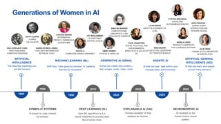 The idea that machines can
act like humans
AI based on rules created
by humans.
“Human-readable” AI that
explains its choices.
ARTIFICIAL
INTELLIGENCE
1960
2020
AGENTIC AI
SYMBOLIC SYSTEMS EXPLAINABLE AI (XAI)
AI that can plan, take action, and
manage tasks autonomously.
1950
2022
AI modeled on the
human brain’s neural
system.
NEUROMORPHIC AI
ARTIFICIAL GENERAL
INTELLIGENCE (AGI)
AI that can learn and reason
across many domains.
Shift from “rules given by humans” to “patterns
learned by computers.”
MACHINE LEARNING (ML)
Uses ML algorithms (a.k.a.
neural networks) to process data
like a human brain
DEEP LEARNING (DL)
1990
2010
AI that can create new content—
text, images, audio, video, code.
GENERATIVE AI (GENAI)
2024
2026
CYNTHIA DWORK
DIFFERENTIAL
PRIVACY; FAIRNESS IN
ALGORITHMS
KAREN SPÄRCK JONES
(1935–2007) INFORMATION
RETRIEVAL & NLP
Generations of Women in AI
FEI-FEI LI
COMPUTER VISION & IMAGENET
EMILY M. BENDER
COMPUTATIONAL
LINGUISTICS; LLMS,
“STOCHASTIC PARROTS”
JOY BUOLAMWINI
ALGORITHMIC
JUSTICE LEAGUE
TIMNIT GEBRU
ETHICAL AI, BIAS LLM
KATE CRAWFORD
SOCIAL, POLITICAL, AND
ENVIRONMENTAL
IMPACTS OF AI (ATLAS OF
AI)
MIRA MURATI
EXECUTIVE LEADERSHIP
OF FRONTIER MODELS
LILIAN WENG
SAFETY & ALIGNMENT OF
LLMS
ADA LOVELACE (1840)
FIRST PUBLISHED
COMPUTER PROGRAM
EDITH CLARKE
CLARKE
CALCULATOR ANGELA JIANG
PRODUCT LEADERSHIP
FOR LLM-BASED SYSTEMS
CYNTHIA BREAZEAL
SOCIAL AND
AUTONOMOUS ROBOTS
ANCA DRAGAN –
HUMAN–ROBOT
INTERACTION AND
REWARD DESIGN
JULIE SHAH
HUMAN–AI COLLABORATION
IN WORKPLACES
 