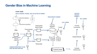 Trained
Model
Data
Pre-processed
Data
Training Data
(Bulk of Data)
Testing Data
Data is Split
Learning
Algorithm
Cross
Validation
Model
“tuning”
Predicted Values
Evaluate
Performance
Selecting Features
Cleaning
Organizing
Structured (datasets)
Unstructured (everything)
Interpret Results
Forming
Conclusions
DATA IS CREATED, CHOSEN , AND COLLECTED BY HUMANS OUTPUTS
REFLECT
HUMANITY
HUMANS DECIDE WHAT TO USE,
KEEP AND WHAT MATTERS
I’M A
HUMAN
STILL HUMAN
STILL HUMAN
STILL HUMAN
DEVELOPED BY HUMANS
START HERE
Gender Bias in Machine Learning
 