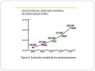 Figura 2: Evolución mundial de los semiconductores 