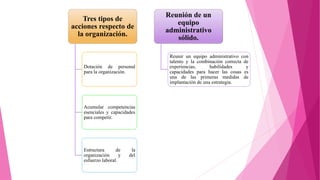 Tres tipos de
acciones respecto de
la organización.
Dotación de personal
para la organización.
Acumular competencias
esenciales y capacidades
para competir.
Estructura de la
organización y del
esfuerzo laboral.
Reunión de un
equipo
administrativo
sólido.
Reunir un equipo administrativo con
talento y la combinación correcta de
experiencias, habilidades y
capacidades para hacer las cosas es
una de las primeras medidas de
implantación de una estrategia.
 