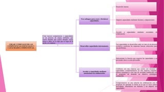 CREAR Y FORTALECER LAS
COMPETENCIAS ESENCIALES Y
CAPACIDADES COMPETITIVAS.
Tres enfoques para crear y fortalecer
capacidades.
Desarrollo interno.
Adquirir capacidades mediante fusiones y adquisiciones.
Acceder a capacidades mediante sociedades de
colaboración.
Desarrollar capacidades internamente.
Las capacidades se desarrollan cada vez mas en un proceso
evolutivo conforme las empresas buscan soluciones para
sus problemas.
Acceder a capacidades mediante
asociaciones de colaboración.
Subcontratar la función que requiera las capacidades a un
proveedor clave o a otro proveedor.
Colaborar con una empresa que cuente con recursos y
capacidades complementarios en una empresa conjunta,
alianza estratégica u otro tipo de sociedad establecida con
el propósito de alcanzar un objetivo estratégico
compartido.
Comprometerse en una relación de colaboración con el
propósito de aprender la forma en la que el socio realiza
actividades, internalizar sus métodos y así adquirir sus
capacidades.
Crear nuevas competencias y capacidades
es un proceso de etapas múltiples que
ocurre durante que ocurre durante varios
meses o años, no es algo que se logra de la
noche a la mañana.
 