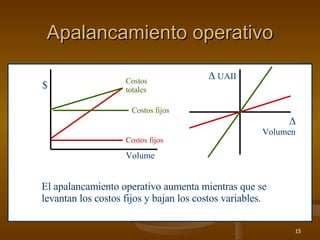 Apalancamiento operativo Volume $ Costos fijos    UAII    Volumen El apalancamiento operativo aumenta mientras que se levantan los costos fijos y bajan los costos variables. Costos fijos Costos totales 