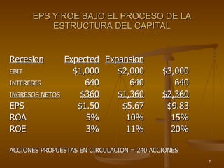 EPS Y ROE BAJO EL PROCESO DE LA ESTRUCTURA DEL CAPITAL Recesion Expected Expansion EBIT $1,000 $2,000 $3,000 INTERESES 640 640 640 INGRESOS NETOS $360 $1,360 $2,360 EPS $1.50 $5.67 $9.83 ROA 5% 10% 15% ROE 3% 11% 20% ACCIONES PROPUESTAS EN CIRCULACION = 240 ACCIONES  