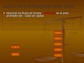 Descarte los flujos de fondos  unlevereds  en el peso promedio del  costo de capital 17- CF2 CF1 CF0 $125 $6.68 – $1,000 $250 I NPV 7.58% CF4 CF3 $375 $500 0 1 2 3 4 – $1,000 $125 $250 $375 $500 