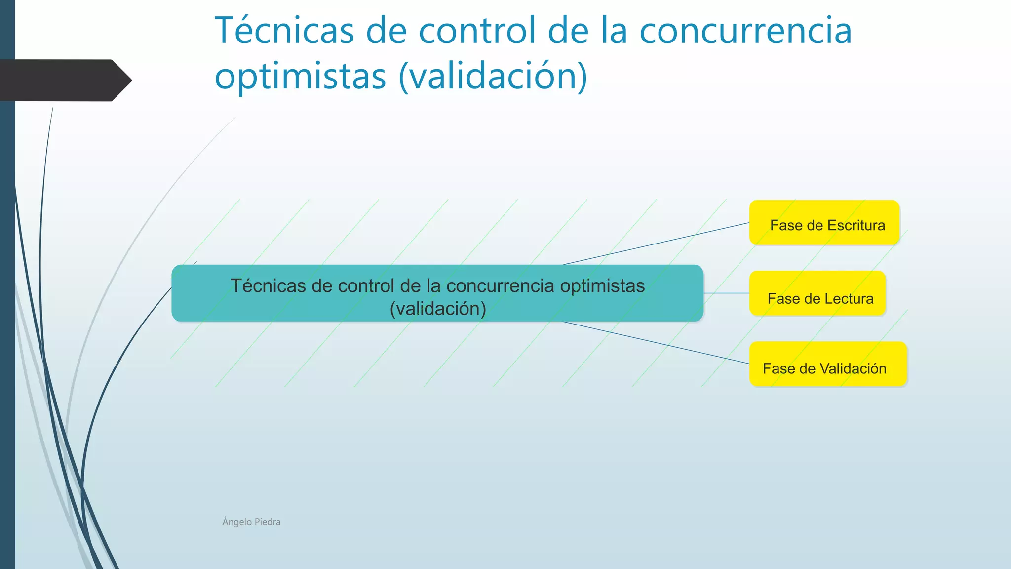 Técnicas de control de la concurrencia
optimistas (validación)
Técnicas de control de la concurrencia optimistas
(validación)
Fase de Lectura
Fase de Validación
Fase de Escritura
Ángelo Piedra
 