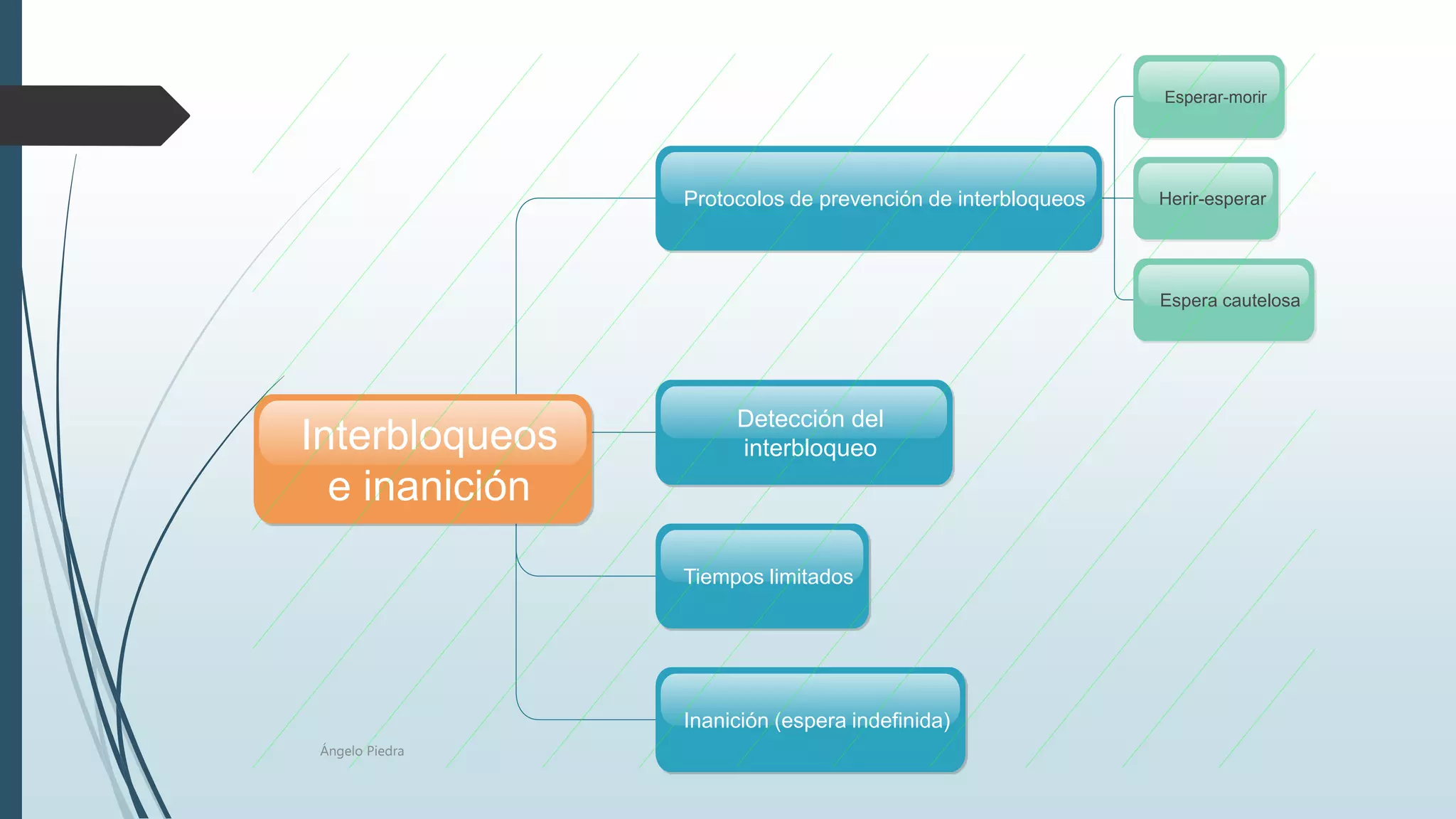 Interbloqueos
e inanición
Protocolos de prevención de interbloqueos
Esperar-morir
Herir-esperar
Espera cautelosa
Detección del
interbloqueo
Tiempos limitados
Inanición (espera indefinida)
Ángelo Piedra
 