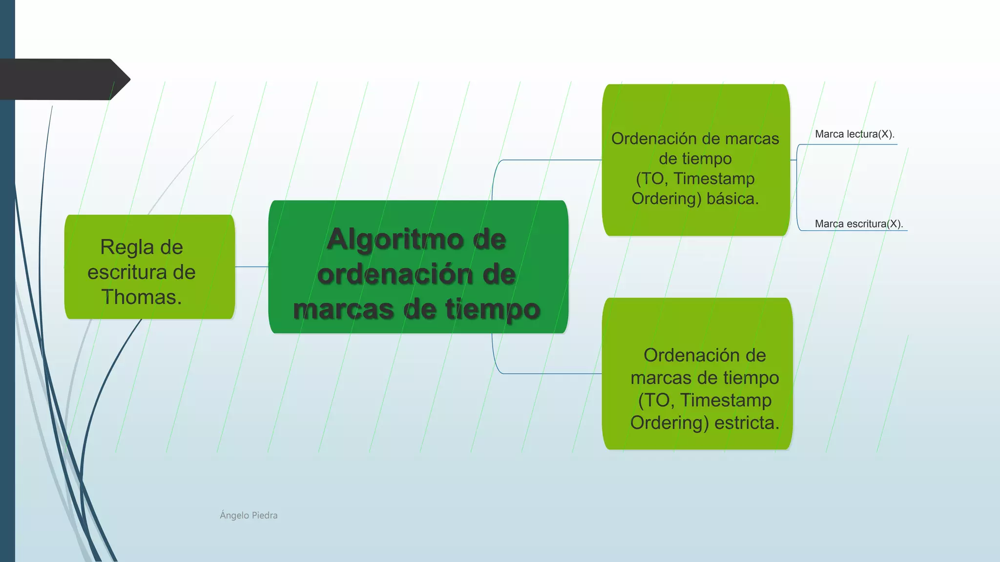 Algoritmo de
ordenación de
marcas de tiempo
Ordenación de marcas
de tiempo
(TO, Timestamp
Ordering) básica.
Ordenación de
marcas de tiempo
(TO, Timestamp
Ordering) estricta.
Regla de
escritura de
Thomas.
Marca lectura(X).
Marca escritura(X).
Ángelo Piedra
 