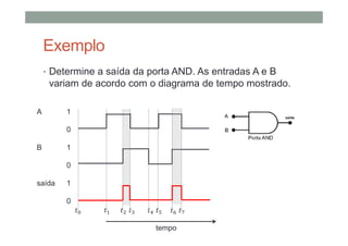 Exemplo
• Determine a saída da porta AND. As entradas A e B
variam de acordo com o diagrama de tempo mostrado.
A 1
0
B 1
0
saída 1
0
tempo
 