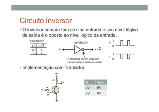 • O inversor sempre tem só uma entrada e seu nível lógico
da saída é o oposto ao nível lógico da entrada.
• Implementação com Transistor:
Circuito Inversor
A Vout
0V 6V
6V 0V
 