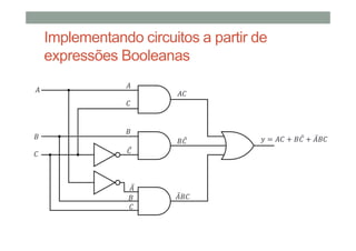 Implementando circuitos a partir de
expressões Booleanas
̅
̅
" = + ̅ + ̅
̅
̅
 