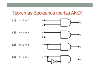 Teoremas Booleanos (portas AND)
(1) ∙ 0 0
(2) ∙ 1
(3) ∙
(4) ∙ ̅ 0
 