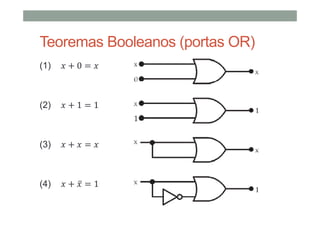Teoremas Booleanos (portas OR)
(1) + 0
(2) 1 1
(3)
(4) ̅ 1
 