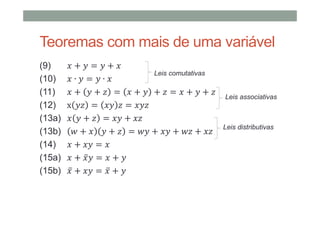 Teoremas com mais de uma variável
(9) + " = " +
(10) ∙ " = " ∙
(11) + " + / = + " + / = + " + /
(12) x "/ = " / = "/
(13a) " + / = " + /
(13b) 1 + " + / = 1" + " + 1/ + /
(14) + " =
(15a) + ̅" = + "
(15b) ̅ + " = ̅ + "
Leis comutativas
Leis associativas
Leis distributivas
 