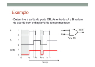 Exemplo
• Determine a saída da porta OR. As entradas A e B variam
de acordo com o diagrama de tempo mostrado.
A 1
0
B 1
0
saída 1
0
tempo
 