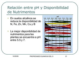 Relación entre pH y Disponibilidad de Nutrimentos En suelos alcalinos se reduce la disponibilidad de N, Fe, Zn, Mn, Cu y B La mejor disponibilidad de nutrimentos para las plantas se encuentra a pH entre 5.5 y 7. 