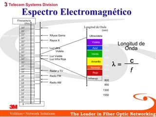 Volition Network Solutions™ The Leader in Fiber Optic Networking
Espectro Electromagnético
Rayos Cósmicos RAyos Gama
Rayos X
Luz Ultra
Violeta
Luz Visible
Luz Infra Roja
Radar y TV
Radio FM
Radio Onda Corta
Radio AM
Frecuencia
(Hz)
1022 ––––––
1020 ––––––
1021 ––––––
1019 ––––––
1017 ––––––
1018 ––––––
1016 ––––––
1014 ––––––
1015 ––––––
1013 ––––––
1011 ––––––
1012 ––––––
1010 ––––––
107 ––––––
105 ––––––
106 ––––––
104 ––––––
102 ––––––
103 ––––––
10 ––––––
0
Ultravioleta
Violeta
Amarillo
Naranja
Rojo
Infrarojo
Azul
Verde
Longitud de Onda
(nm)
400
455
490
550
580
620
750
800
850
1300
1550
33 Telecom Systems Division
109 ––––––
108 ––––––
Longitud de
Onda
C
f
λ =
 