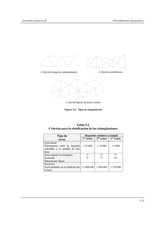 Leonardo Casanova M. Procedimientos Topográficos
5-21
Figura 5.6. Tipos de triangulación
Tabla 5.2.
Criterios para la clasificación de las triangulaciones
Requisitos mínimos a cumplirTipo de
error 1er
orden 2do
orden 3er
orden
Error lineal
Discrepancia entre la longitud
calculada y la medida de una
base
1:25.000 1:10.000 1:5.000
Error angular en triángulos
Promedio
Máximo por figura
1”
3”
3”
5”
5”
10”
Precisión
Error probable en la medición de
la base
1:1.000.000 1:500.000 1:250.000
a. Red de triángulos independientes b. Red de cuadriláteros
c. Red de figuras de punto central
 