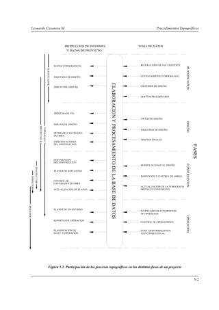 Leonardo Casanova M. Procedimientos Topográficos
5-2
Figura 5.2. Participación de los procesos topográficos en las distintas fases de un proyecto
FASES
PLANIFICACIONDISEÑOCONSTRUCCIONOPERACION
TOMA DE DATOSPRODUCCION DE INFORMES
Y DATOS DE PROYECTO
ELABORACIONYPROCESAMIENTODELABASEDEDATOS
RECOLECCION DE INF. EXISTENTE
LEVANTAMIENTO TOPOGRAFICO
CRITERIOS DE DISEÑO
DISEÑOS PRELIMINARES
DISEÑOS FINALES
ESQUEMAS DE DISEÑO
DATOS DE DISEÑO
INSPECCION Y CONTROL DE OBRAS
MODIFICACIONES AL DISEÑO
ACTUALIZACION DE LA TOPOGRAFIA
PROYECTO CONSTRUIDO
INVENTARIO DE CONDICIONES
ASENTAMIENTOS etc.
CONT. DESFORMACIONES
CONTROL DE OPERACIONES
DE OPERACION
DIBUJO PRELIMINAR
ESQUEMAS DE DISEÑO
MAPAS TOPOGRAFICOS
DIBUJOS DE DISEÑO
DERECHO DE VIA
ESTIMADO CANTIDADES
CONTROL DE
DOCUMENTOS
PLANOS DE REPLANTEO
PLANIFICACION DE
PLANOS DE INVENTARIO
REPORTES DE OPERACION
DE OBRA
ESPECIFICACIONES
DE CONSTRUCCION
DE CONSTRUCCION
CANTIDADES DE OBRA
ACTUALIZACION DE PLANOS
MANT. Y OPERACION
PLANIFICADOR
TOPOGRAFO
PROYECTISTA
CONSTRUCTOR
INSPECTOR
OPERADOR
 
