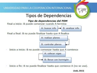 Tipos de Dependencias
Lledó, 2013)
 