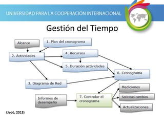 Gestión del Tiempo
Lledó, 2013)
 